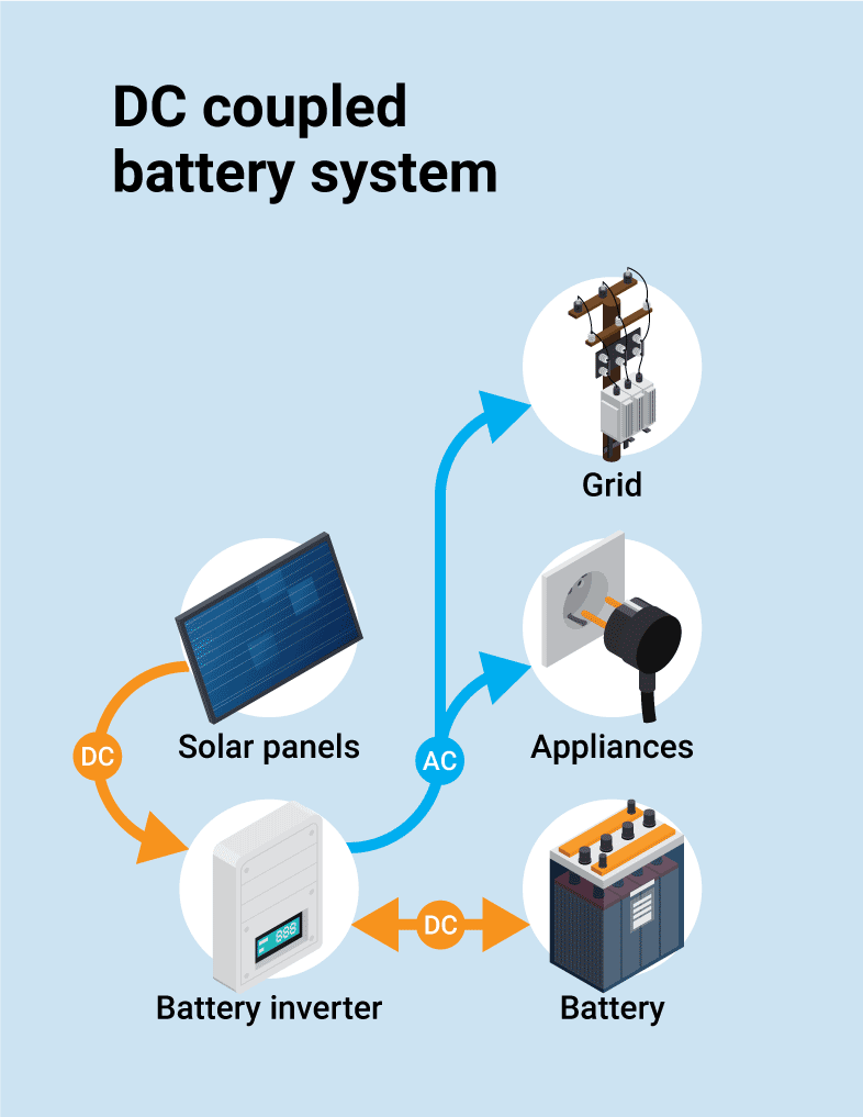 Diagram shows AC and DC battery flows in an DC-coupled battery system