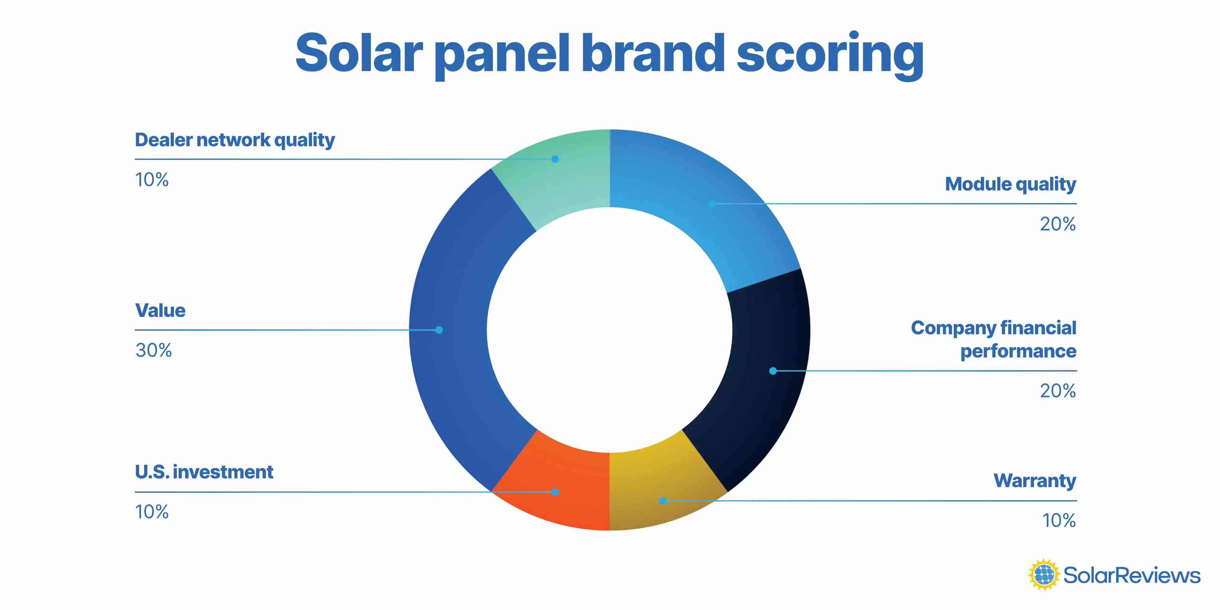 Ring chart showing the proportions of the total solar panel brand score that each factor represents