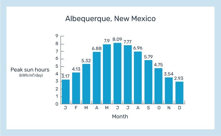 graph depicting peak sun hours or Albuquerque, NM