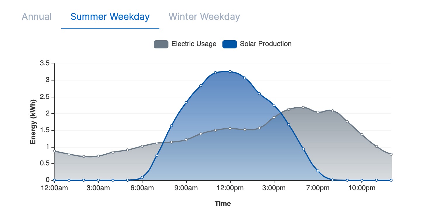 A graph that shows daily electric usage and solar production for a typical home and solar system in Arizona.