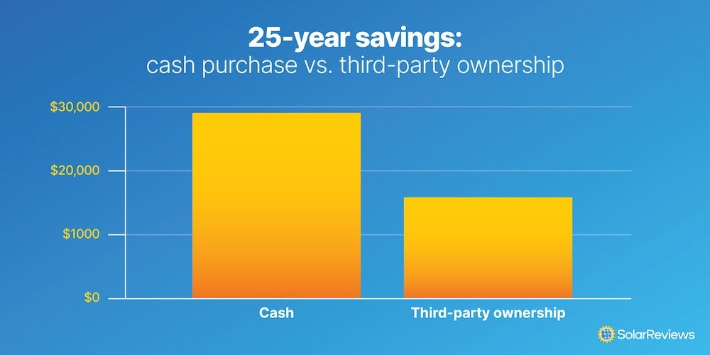 Bar graph comparing the 25-year savings for solar with a cash purchase versus third-party ownership