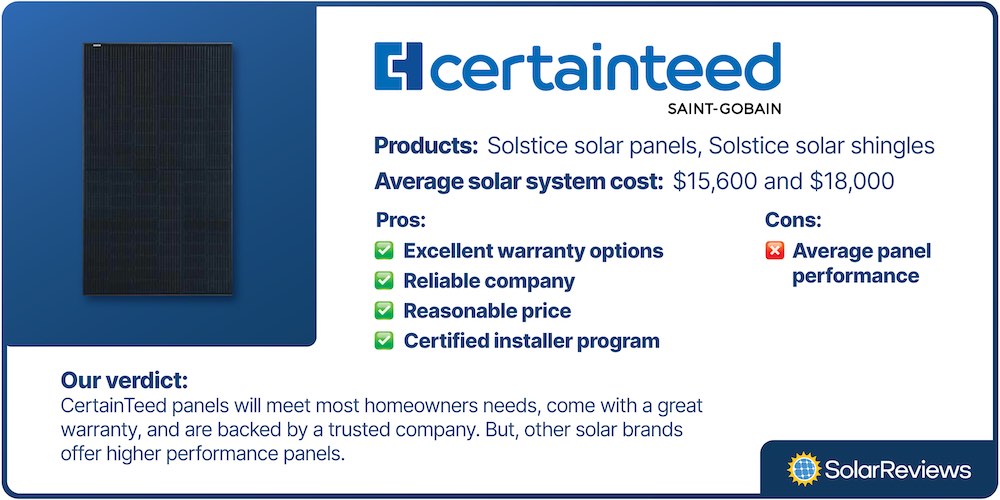 Certainteed panels will meet most homeowner's needs, come with a great warranty, and are backed by a trusted company. However, other solar brands offer higher-performance panels.