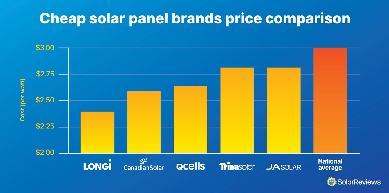 Chart comparing cheap solar panel brand prices; 1. LONGi: $2.40 per watt. 2. Canadian Solar: $2.60 per watt. 3. Q Cells: $2.63 per watt. 4. Trina Solar: $2.80 per watt. 5. JA Solar: $2.80 per watt. National average: $3.00 per watt