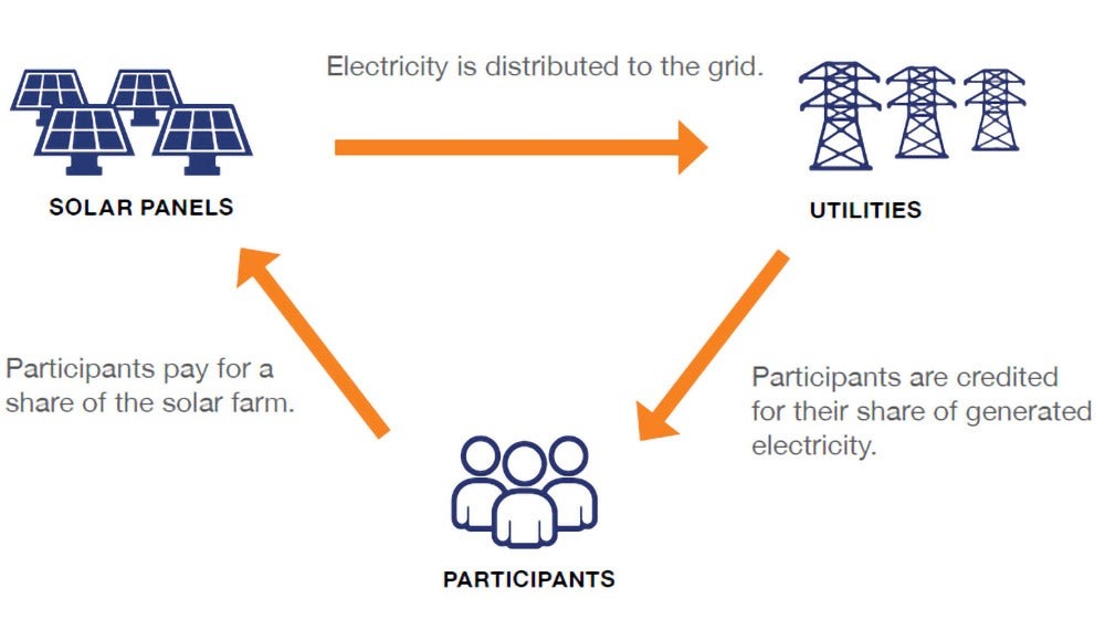 A diagram depicting how community solar works