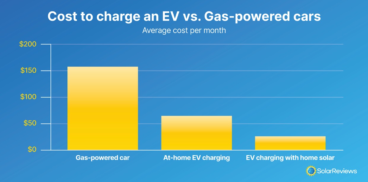 Comparison chart of the monthly average cost of a gas-powered car, at-home EV charging, and charging with solar