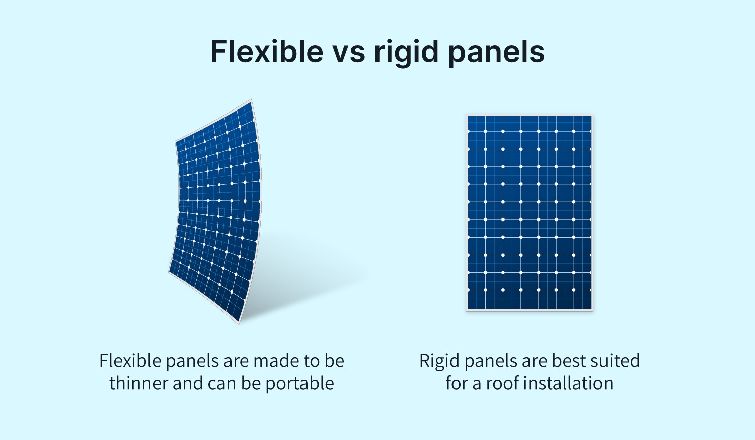 graphic comparing flexible and rigid solar panels: Flexible panels are made to be thinner and can be portable; Rigid panels are best suited for a roof installation