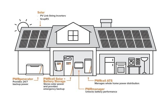 Diagram of full Genearc PWRcell system with solar panels and gas generator