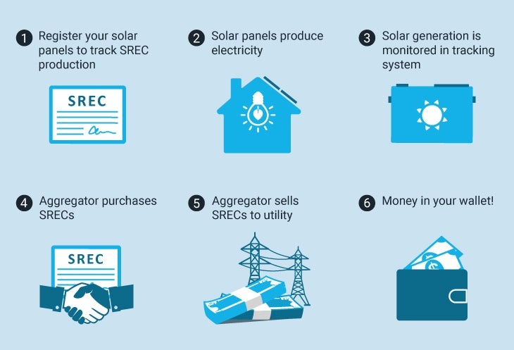 Infographic outlining the steps for selling SRECs. 1. Register your solar panels to track SREC production. 2. Solar panels produce electricity. 3. Solar generation is monitored in tracking system. 4. Aggregator purchases SRECs. 5. Aggregator sells SRECs to utility. 6. Money in your wallet!