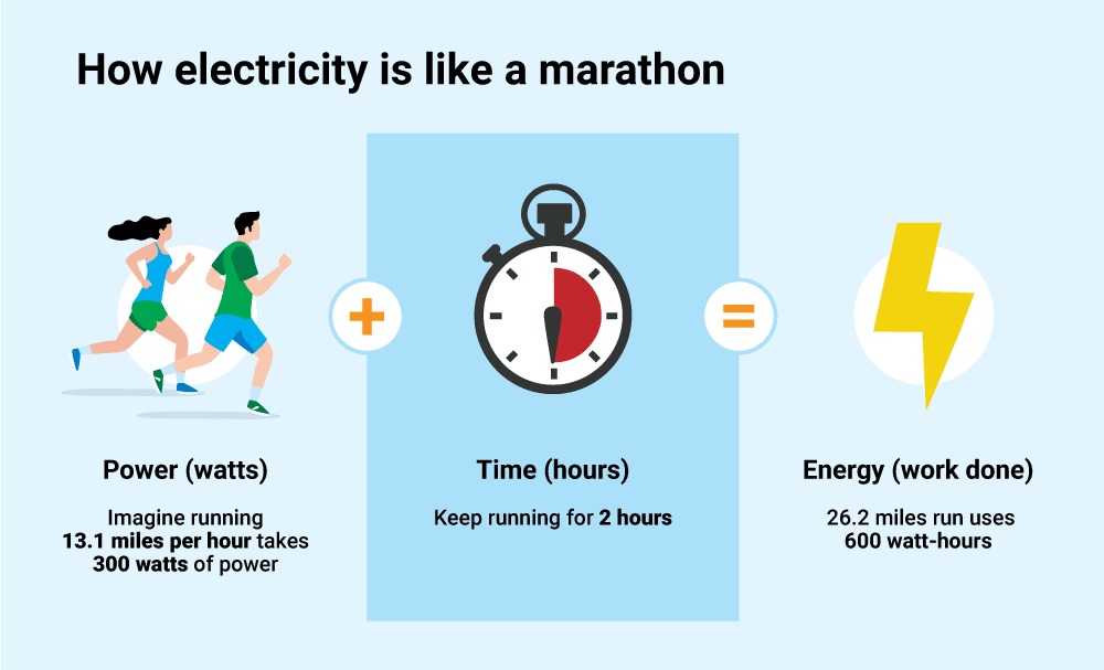 Graphic explaining how electricity is like a marathon