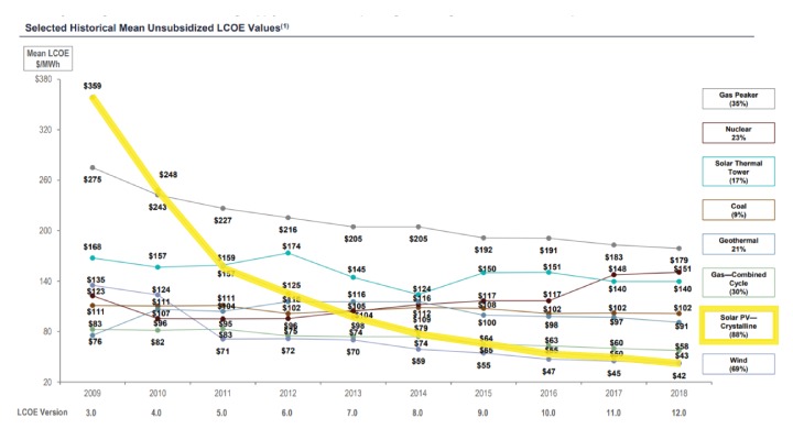 Lizard LCOE comparison chart