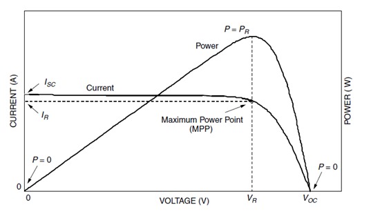 A chart showing how the maximum power point of a solar panel is calculated