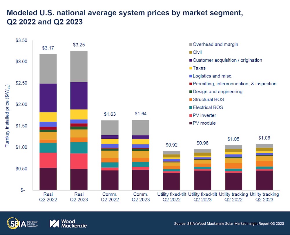 Average cost per watt for residential ('resi'), commercial ('non-resi') and utility-scale solar. Image source: SEIA Solar Market Insight Report 2023 Q3