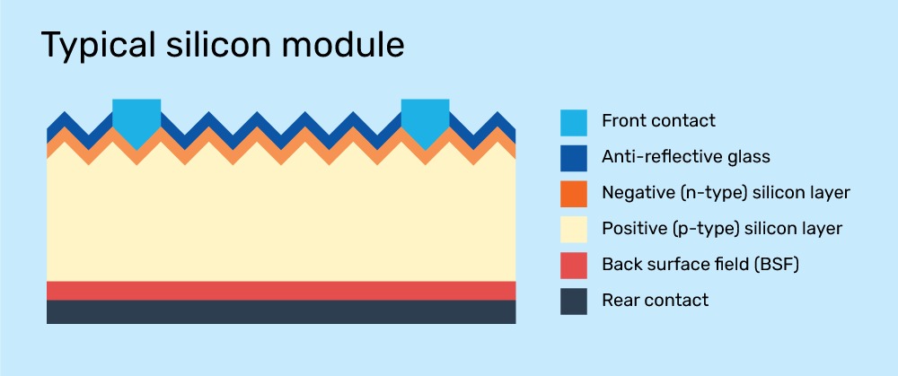 Diagram labeling the different parts of a silicon module cell