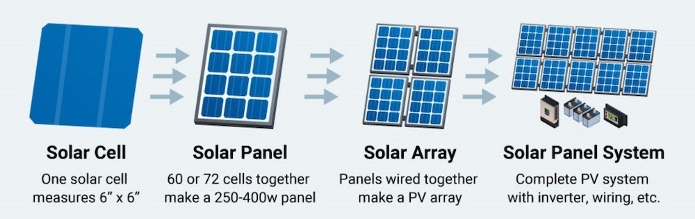 graphic showing the components of a solar array