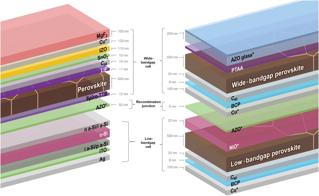 structure of perovskite-silicon tandem solar cell and perovskite-perovskite tandem solar cell