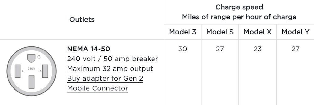 A table showing what a NEMA 14-50 outlet looks like and the miles of range added per hour of charging for each model. A NEMA 14-50 outlet will add 30 miles of charge to a Model 3, 27 miles of charge to a Model S, 23 miles of charge to a Model X, and 27 miles of charge to a Model Y per hour.