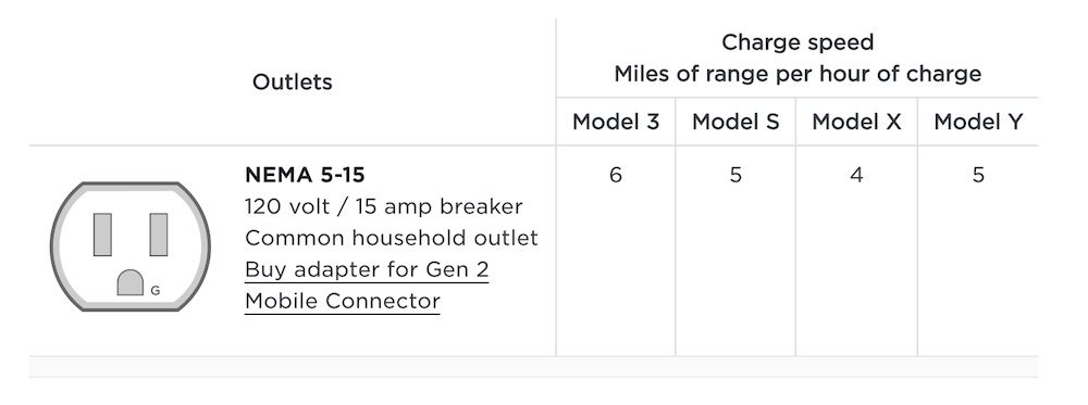 A table showing what a NEMA 5-15 outlet looks like and the miles of range added per hour of charging for each model. A NEMA 5-15 outlet will add 6 miles of charge to a Model 3, 5 miles of charge to a Model S, 4 miles of charge to a Model X, and 5 miles of charge to a Model Y per hour.