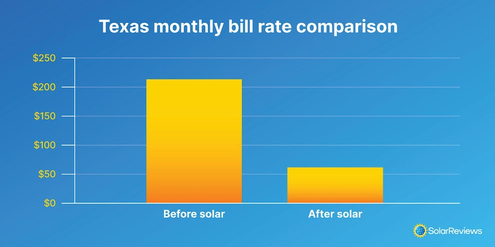 Comparison of the average monthly electric bill before and after getting solar.