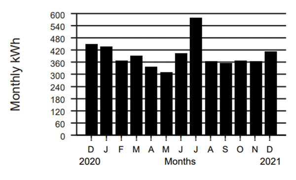 A chart showing energy used by month over 13 months, with low usage in spring and fall and higher usage in summer and winter