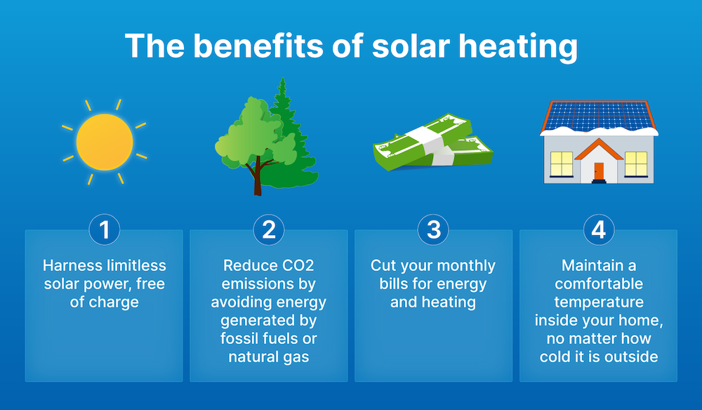 The benefits of solar heating: 1. Harness limitless solar power, free of charge 2. Reduce CO2 emission by avoiding energy generated by fossil fuels 3. Cut your monthly bills for energy and heating 4. Maintain a comfortable temperature inside your home, no matter how cold it is outside