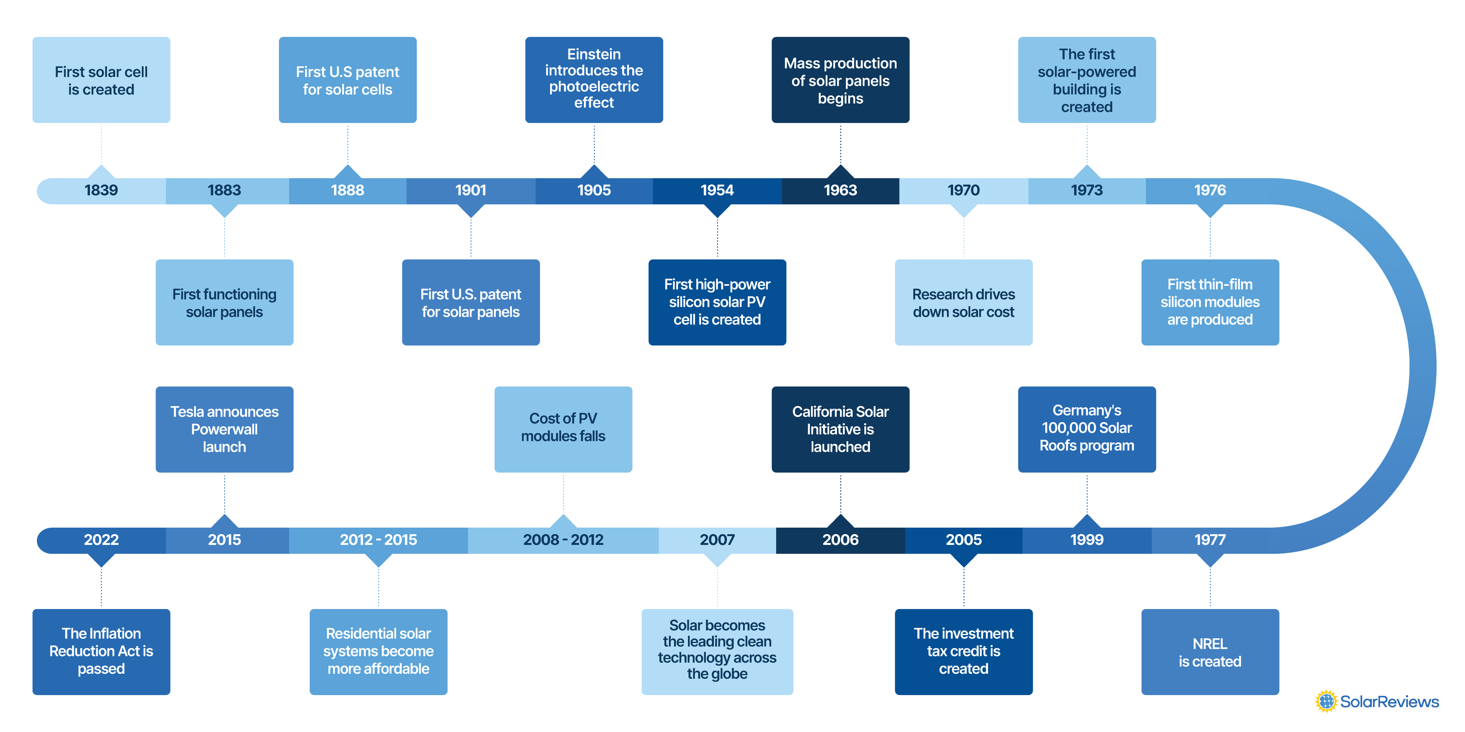 A graphic showing the timeline of solar energy technology from 1839 to 2022