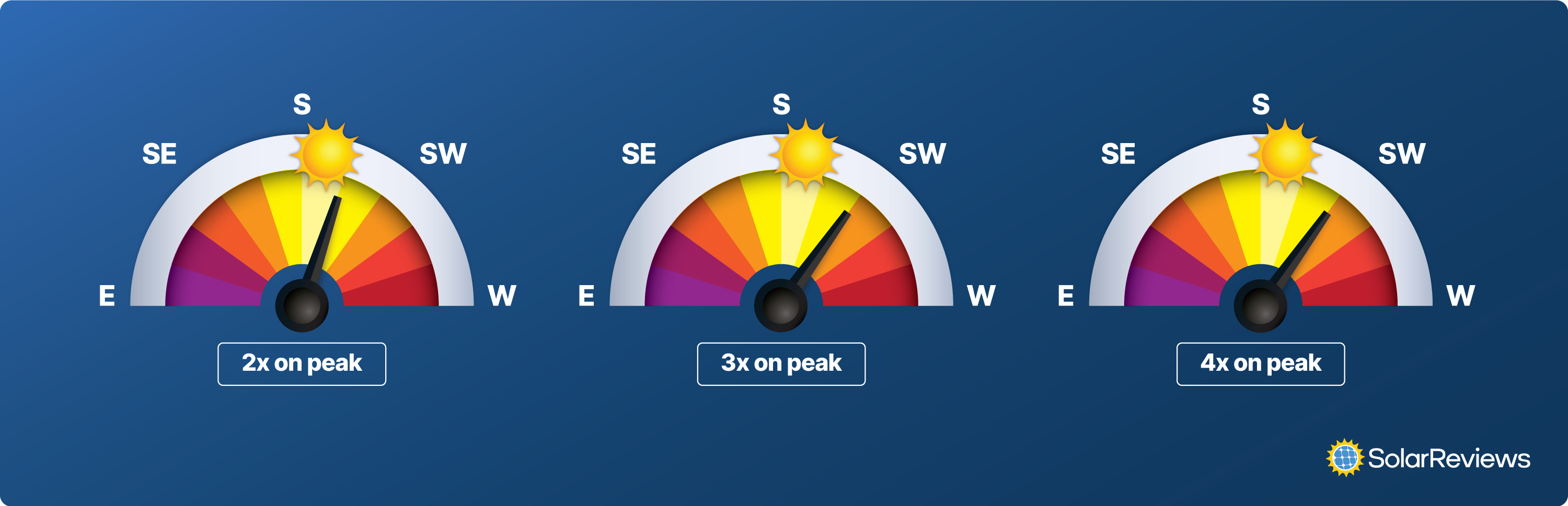 graphic depicting peak electricity rates vs sun's position for solar panel production