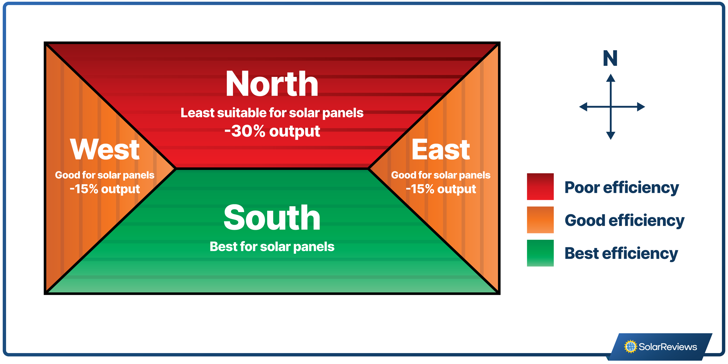 graphic depicting how much solar energy is lost depending on roof orientation